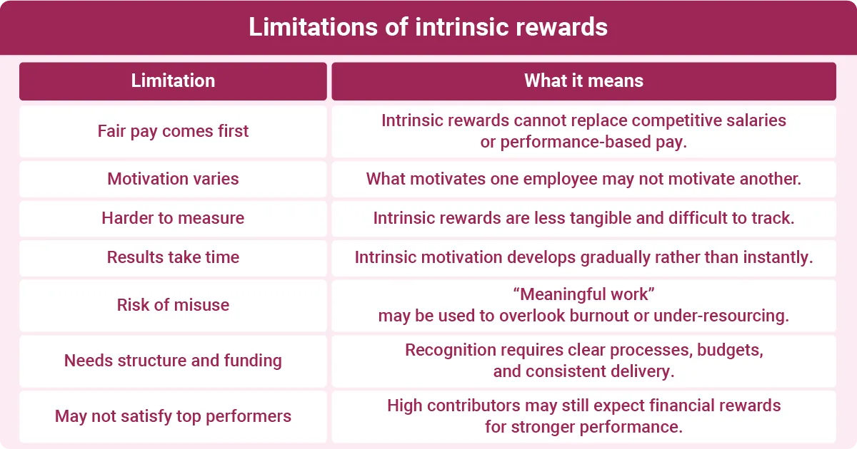 Table highlighting the limitations of intrinsic rewards, including pay, motivation differences, measurement challenges, and burnout risks