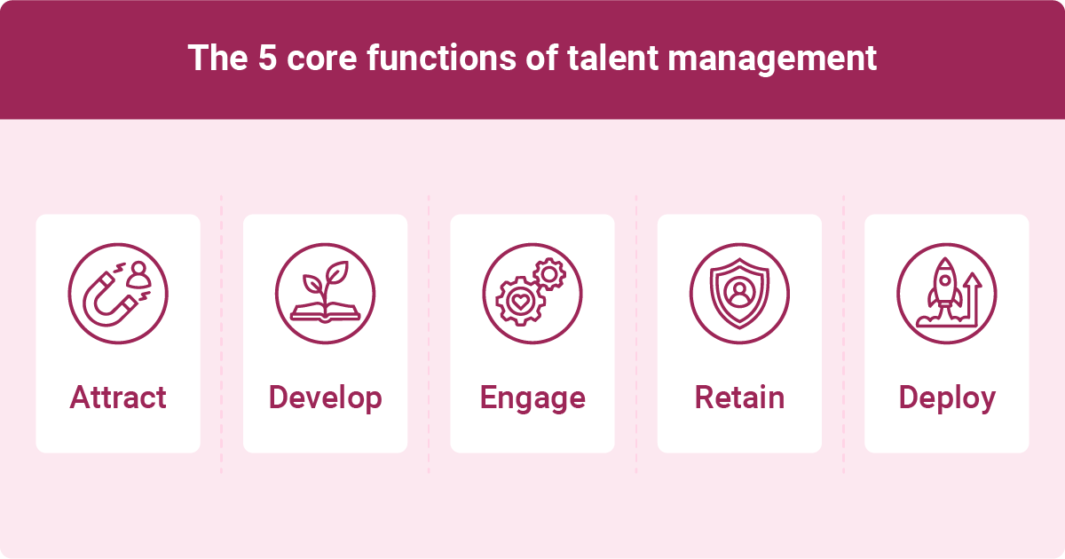 A graphic detailing "The 5 core functions of talent management," presented on a pink background. It features five labeled icons representing each function: a magnet for "Attract," a book for "Develop," gears for "Engage," a shield for "Retain," and a rocket for "Deploy." The title is prominently displayed at the top.