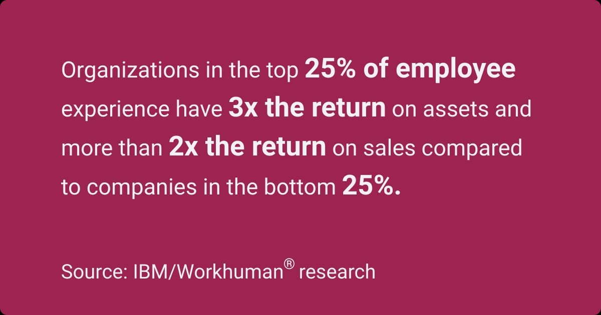 Organizations in the top 25% of employee experience have 3x the return on assets and more than 2x the return on sales compared to companies in the bottom 25%. Source: IBM/ Workhuman Research