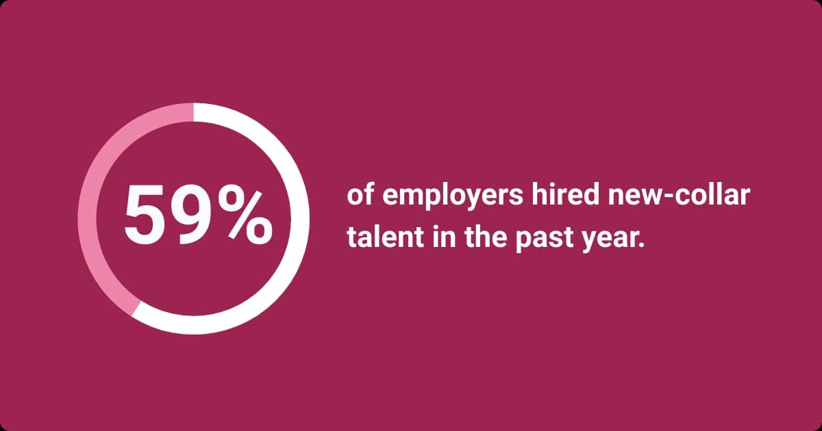 59% of companies recruited new-collar workers last year