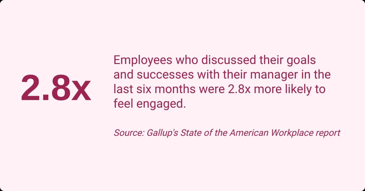 Image showing employees who discussed their goals and successes with their manager in the last six months were 2.8 times more likely to feel engaged.