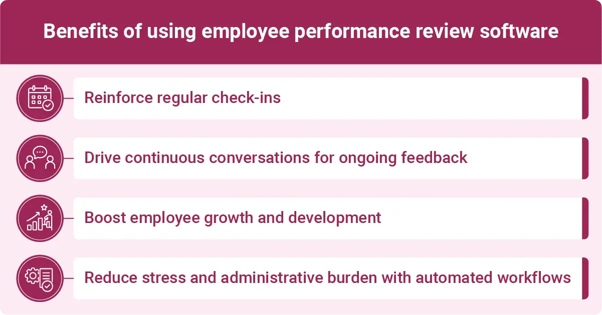 Benefits of employee performance review software include regular check-ins, continuous feedback, employee growth, and reduced admin workload through automation.