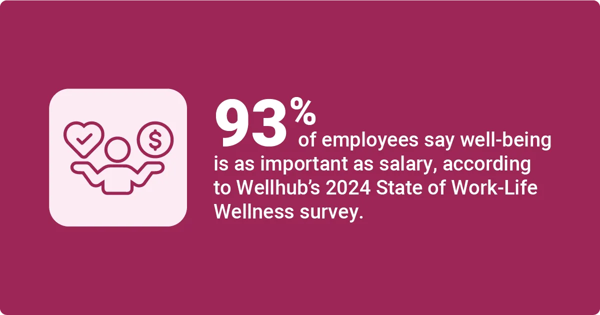 Image describing that 93 percent of employees consider well-being as important as salary, based on Wellhub’s 2024 State of Work-Life Wellness survey.