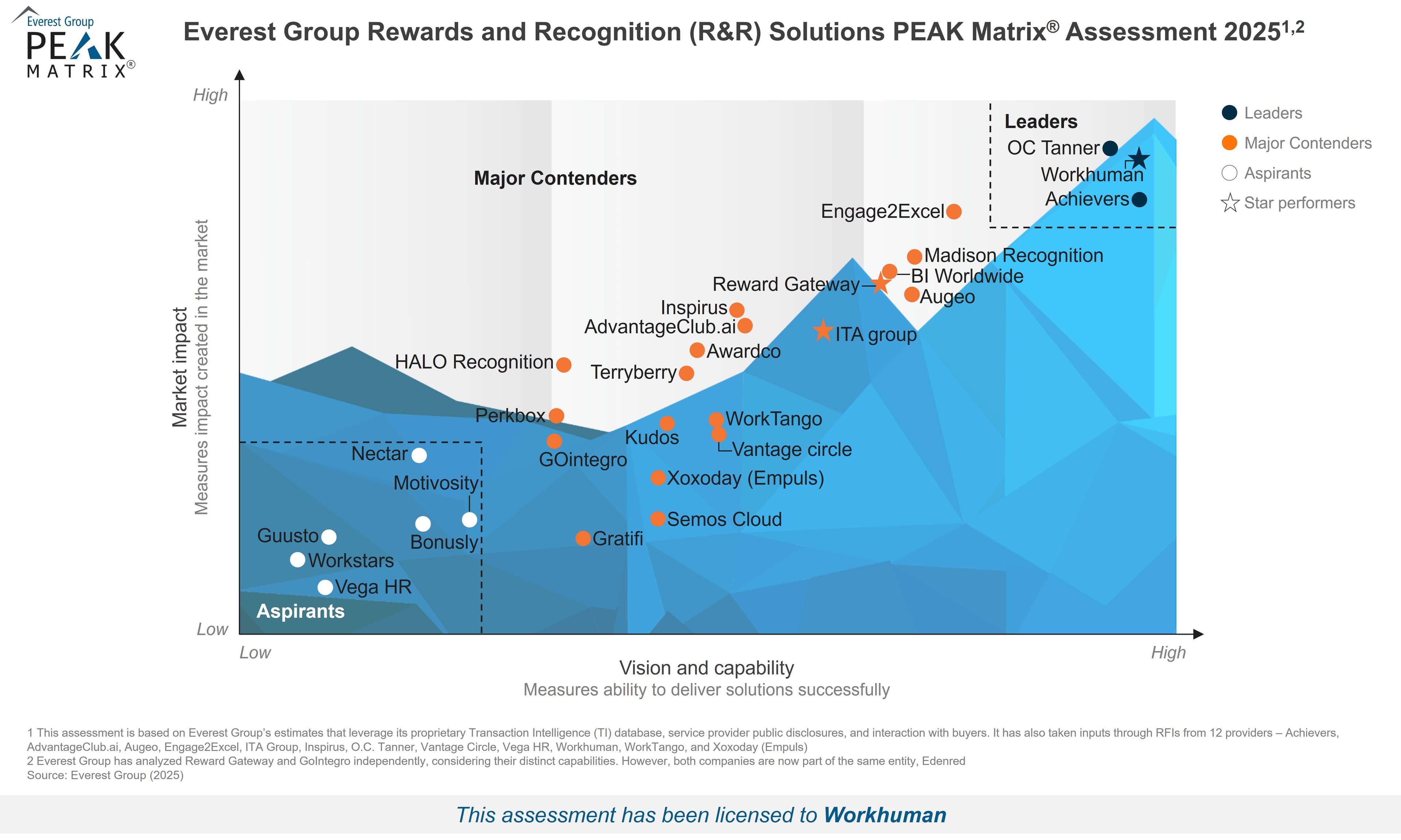 A graph titled "Everest Group Rewards and Recognition (R&R) Solutions PEAK Matrix Assessment 2025" displays various recognition solutions analyzed based on their market impact and capability. The chart features clusters of names in different categories: "Leaders," "Major Contenders," and "Aspirants." Notable entries include OC Tanner and Workhuman labeled among the leaders, while other solutions are positioned across the graph indicating their performance metrics. The axes are labeled as "Market impact" and "Vision and capability."
