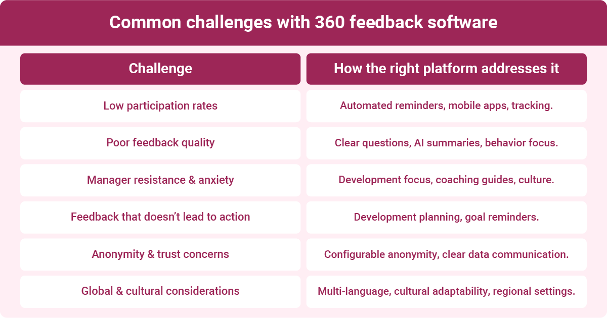 Table showing common challenges with 360-degree feedback software and how platforms address them.