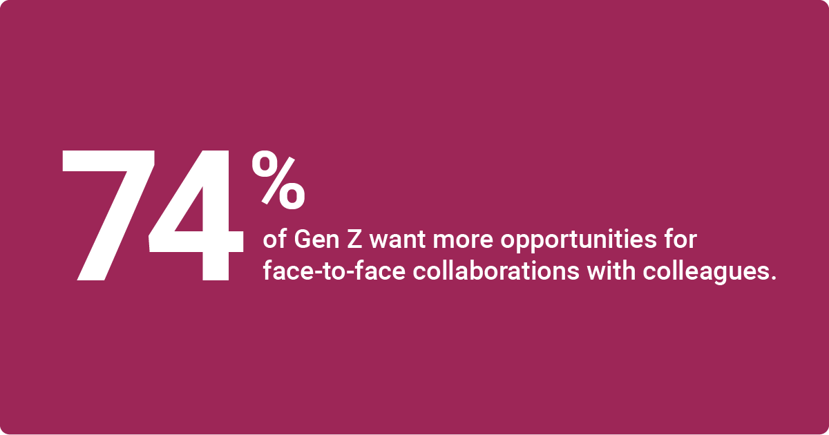 Statistic showing that 74% of Gen Z desire more face-to-face collaboration opportunities with colleagues.