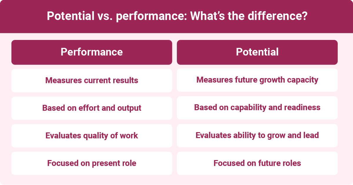 An infographic comparing performance and potential in talent reviews, highlighting the differences between evaluating current performance and future growth capacity.
