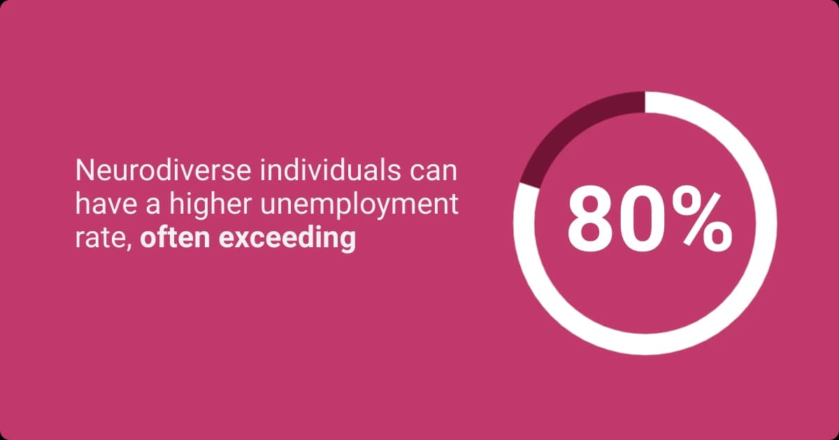 An infographic showing neurodiverse unemployment rate exceeding 80%.