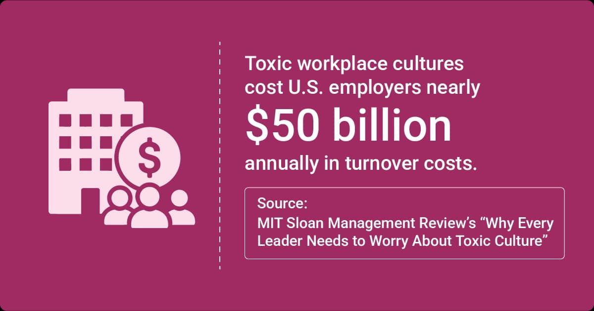 Image describing toxic workplace cultures costing U.S. employers nearly $50 billion annually in turnover costs, per MIT Sloan Management Review.