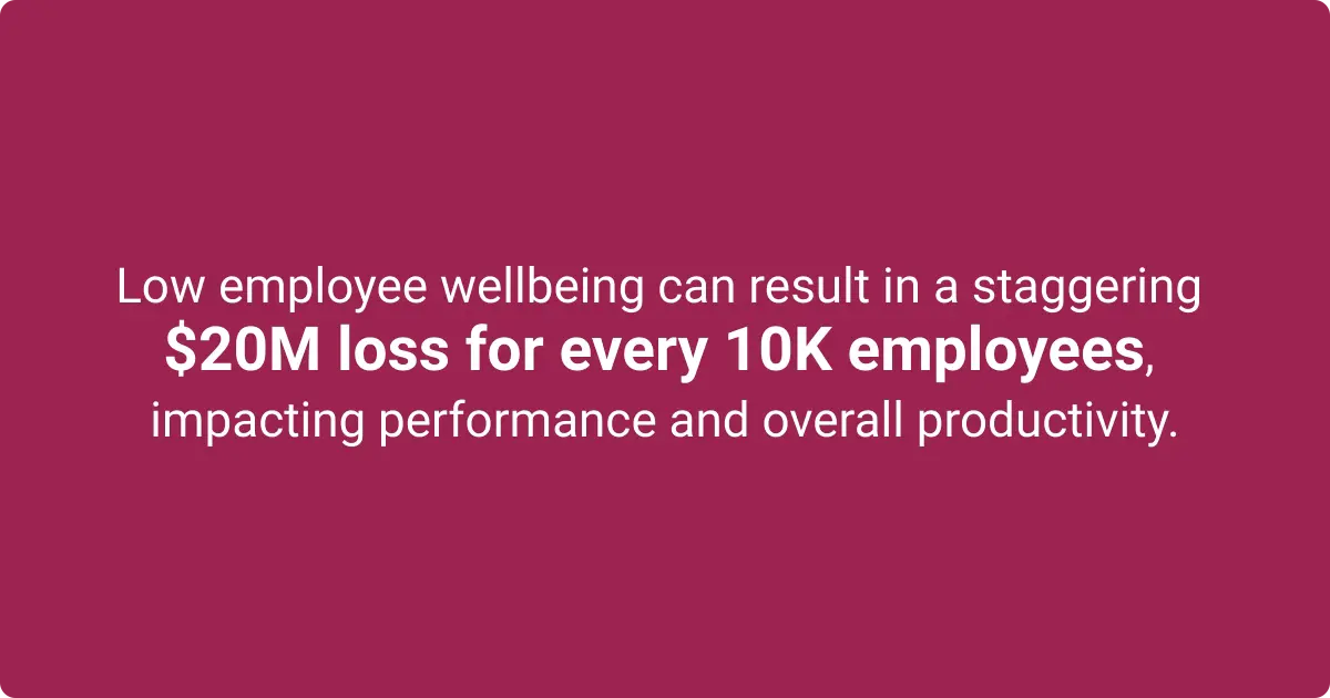 Data shows that low employee well-being can result in a $20M loss for every 10K employees.