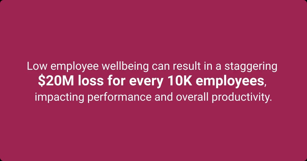 Data shows that low employee well-being can result in a $20M loss for every 10K employees.