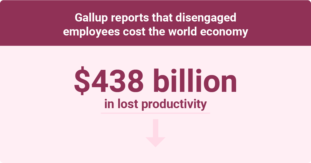 Infographic showing that disengaged employees cost the world economy $438 billion in lost productivity.