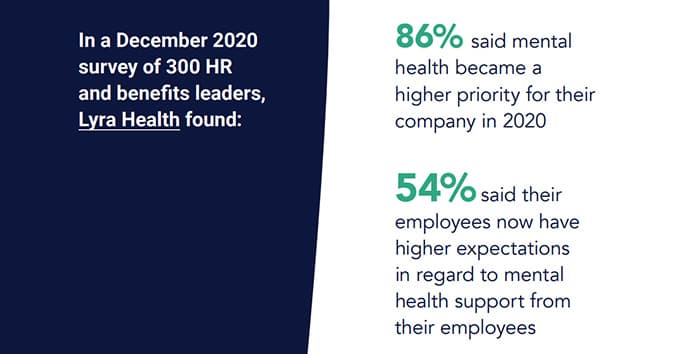 Lyra Health survey reveals many company leaders and HRs are prioritizing mental health for their companies in 2020.