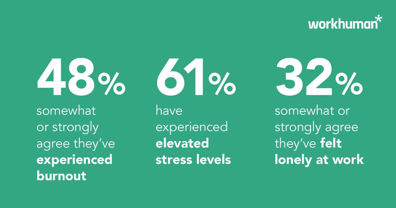 Statistic on employees burnout, stress, and loneliness at work.