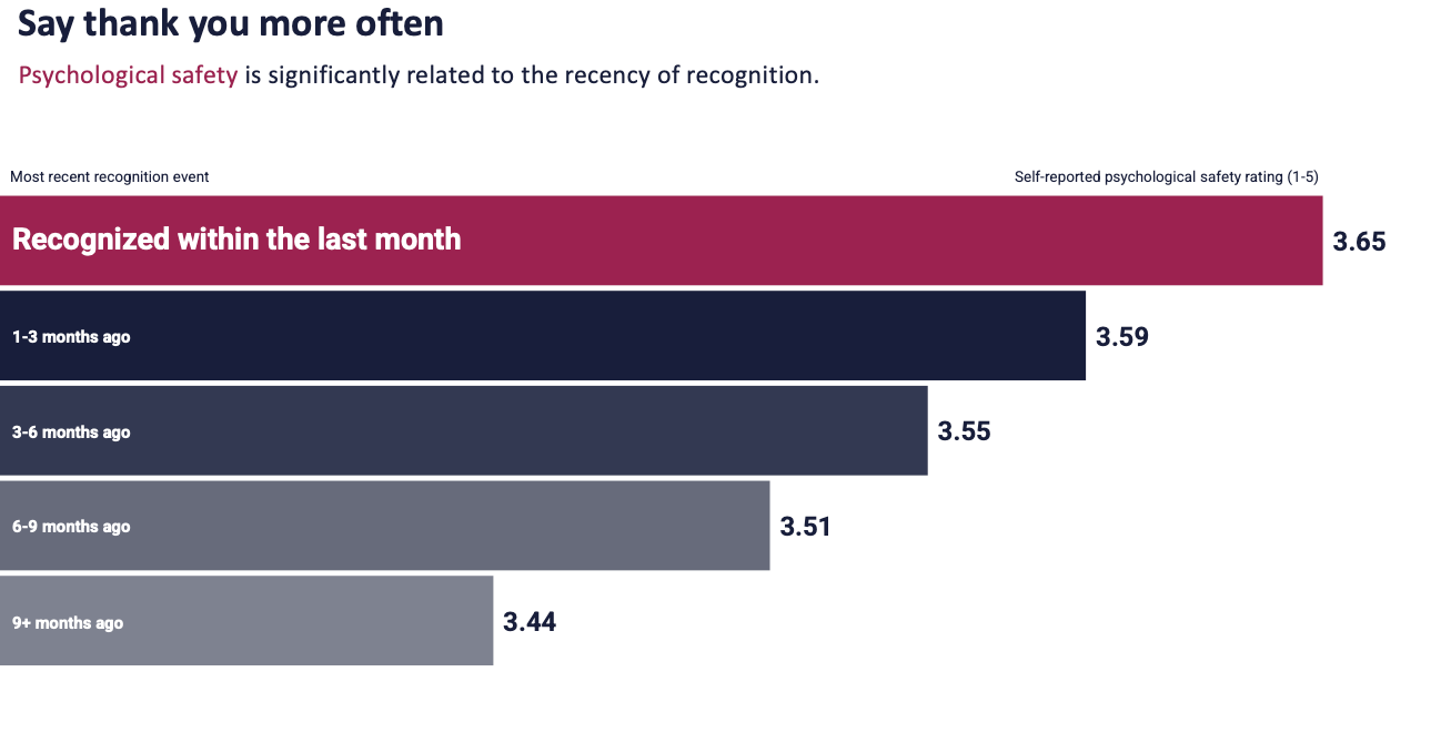 A graph illustrating the connection between psychological safety and the recency of recognition events. The title states, "Say thank you more often," highlighting that psychological safety is significantly linked to how recently an individual has been recognized. The graph features a bar chart with categories indicating the time since the last recognition: "Recognized within the last month," "1-3 months ago," "3-6 months ago," "6-9 months ago," and "9+ months ago," with corresponding self-reported psychological safety ratings (1-5) shown for each category. The highest rating is for recognition within the last month at 3.65, tapering down to 3.44 for recognition over nine months ago.
