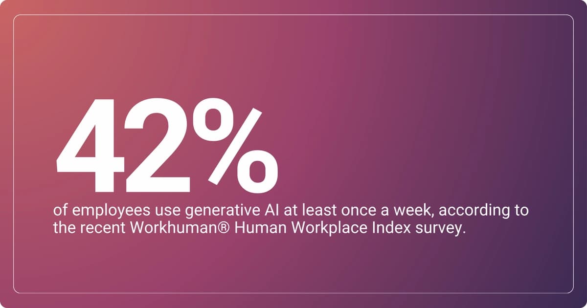 Infographic highlighting that 42% of employees use generative AI at least once a week, based on Workhuman® Human Workplace Index survey findings