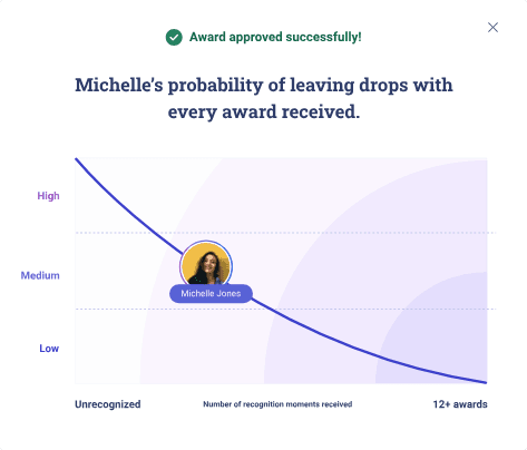A graph depicting Michelle Jones's probability of leaving, with a downward curving line indicating decreased probability as the number of recognition awards increases, shown with a marker at "12+ awards." The text at the top states, "Award approved successfully!" and the graph includes categories labeled "High," "Medium," and "Low."