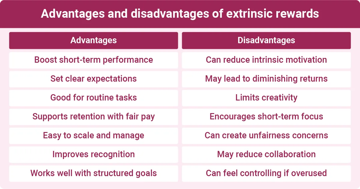 Table outlining seven advantages and seven disadvantages of extrinsic rewards, including short-term performance gains and risks to motivation and teamwork.