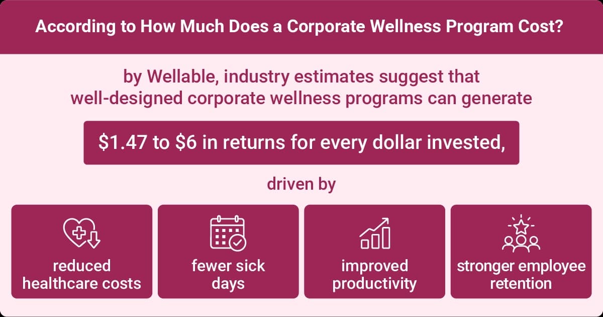 Corporate wellness program ROI infographic showing $1.47 to $6 returns per dollar invested, reduced healthcare costs, fewer sick days, improved productivity, and stronger employee retention
