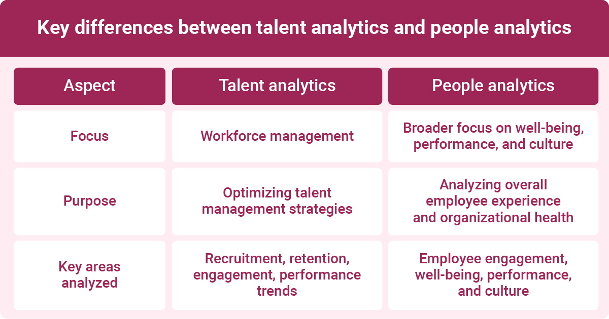 Visual comparing the key differences between talent analytics and people analytics, focusing on workforce management vs. well-being, performance, and culture, and analyzing recruitment, retention, and performance trends vs. employee engagement and organizational health