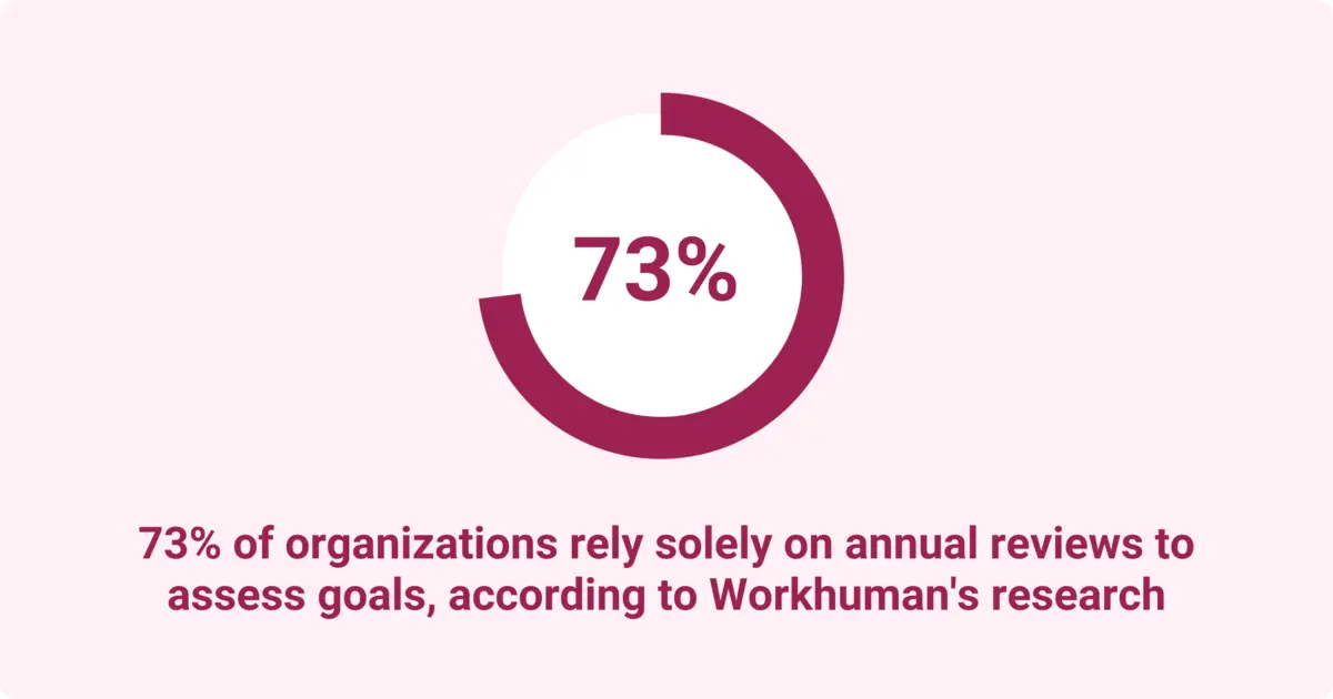 As per Workhuman's research, 73% of companies assess strategic goals only through annual reviews.