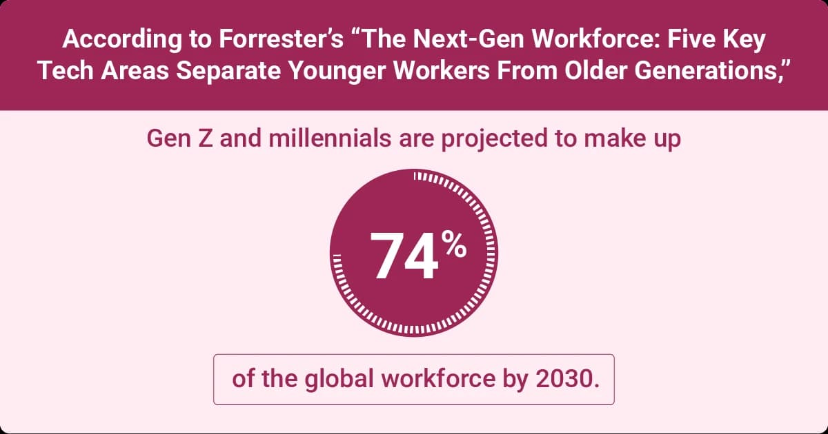According to Forrester, Gen Z and millennials are projected to comprise 74 percent of the global workforce by 2030.