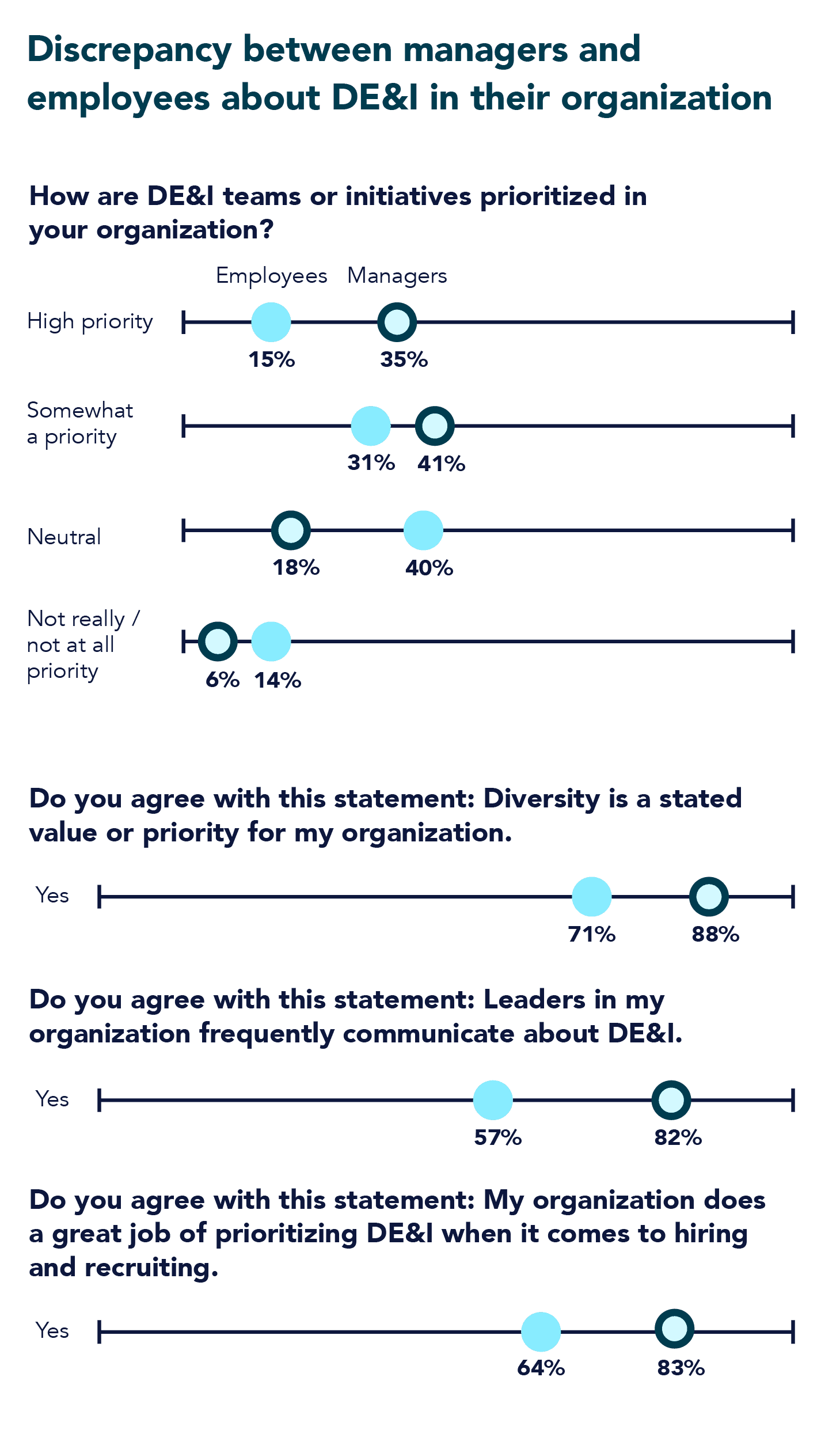 We asked: How are DEI teams or initiatives prioritized in your organization? Managers said: Employees said: High priority - 35% High priority – 15.1% Somewhat a priority - 41.4% Somewhat a priority – 30.7% Neutral - 17.6% Neutral – 40.2% Not really/not at all priority - 6.1% Not really or not at all a priority – 14.1% Difference: 30.6% We asked: Do you agree with this statement: Diversity is a stated value or priority for my organization. Managers said: Employees said: Yes – 88.3% Yes – 70.7% No – 11.7% No – 29.3% Difference: 17.6% We asked: Do you agree with this statement: Leaders in my organization frequently communicate about DE&I. Managers said: Employees said: Yes - 81.6% Yes - 57% No - 18.4% No - 43% Difference: 24.6% We asked: Do you agree with the statement: My organization does a great job of prioritizing DEI when it comes to hiring and recruiting. Managers said: Employees said: Yes – 83.2% Yes – 64.2% No – 16.8% No – 35.8% Difference: 19.1%