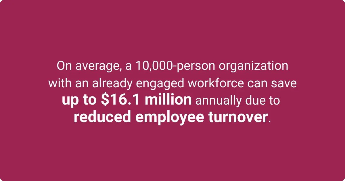 Statistics showing a 10,000-person organization can save up to $16.1 million annually by reducing employee turnover.