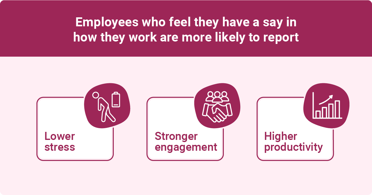 An infographic showing employees who feel they have a say in how they work are more likely to report lower stress, stronger engagement, and higher productivity.