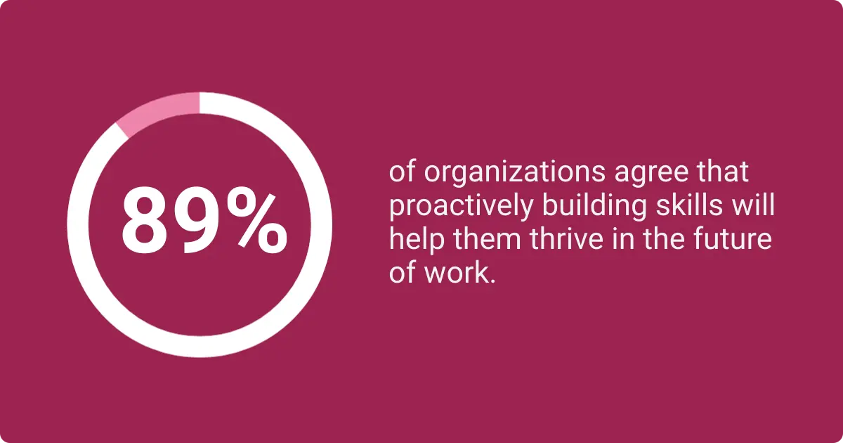 Stat showing 89- of organizations believe skill-building will help them thrive in future work.