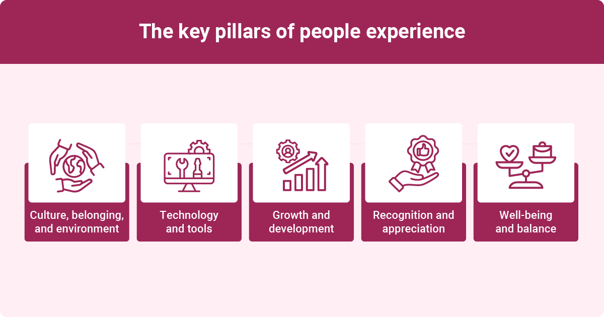 An infographic highlighting the key pillars of people experience. It features five sections labeled: "Culture, belonging, and environment," "Technology and tools," "Growth and development," "Recognition and appreciation," and "Well-being and balance." Each section includes an accompanying icon. The overall color scheme is dominated by shades of pink and white, providing a modern, clean design.