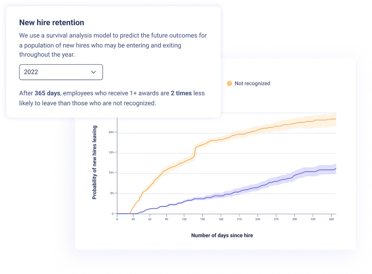 A survival analysis graph illustrating new hire retention, showing that after 365 days, employees who receive one or more awards are two times less likely to leave compared to those who are not recognized. The graph features a labeled y-axis for probability of new hires remaining and an x-axis for the number of days since hire. Key details include a legend indicating the lines for recognized (orange) versus not recognized (blue) employees, along with a data source note at the bottom regarding the sample size and analysis exclusions.