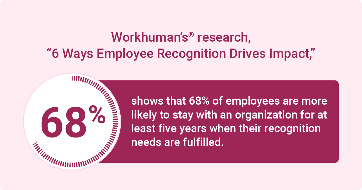 Infographic showing key findings from Workhuman’s research, with 68% of employees likely to stay at least five years in an organization when their recognition needs are fulfilled.