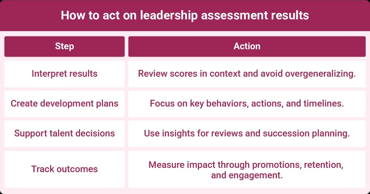Steps for using leadership assessment results including interpreting results, creating development plans, supporting talent decisions, and tracking outcomes