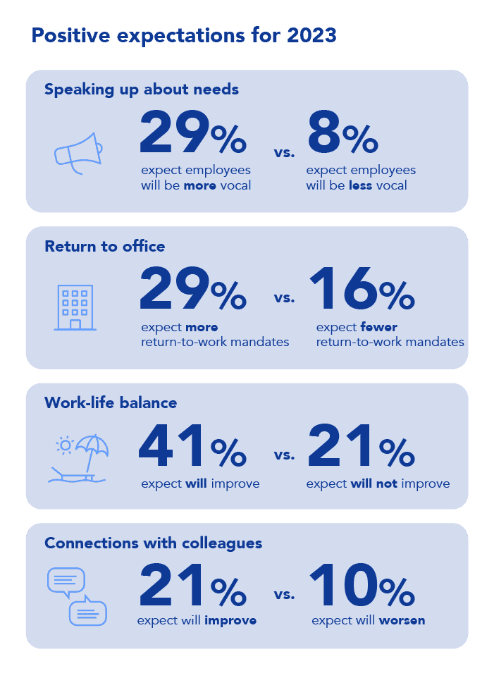Employees predictions for 2023