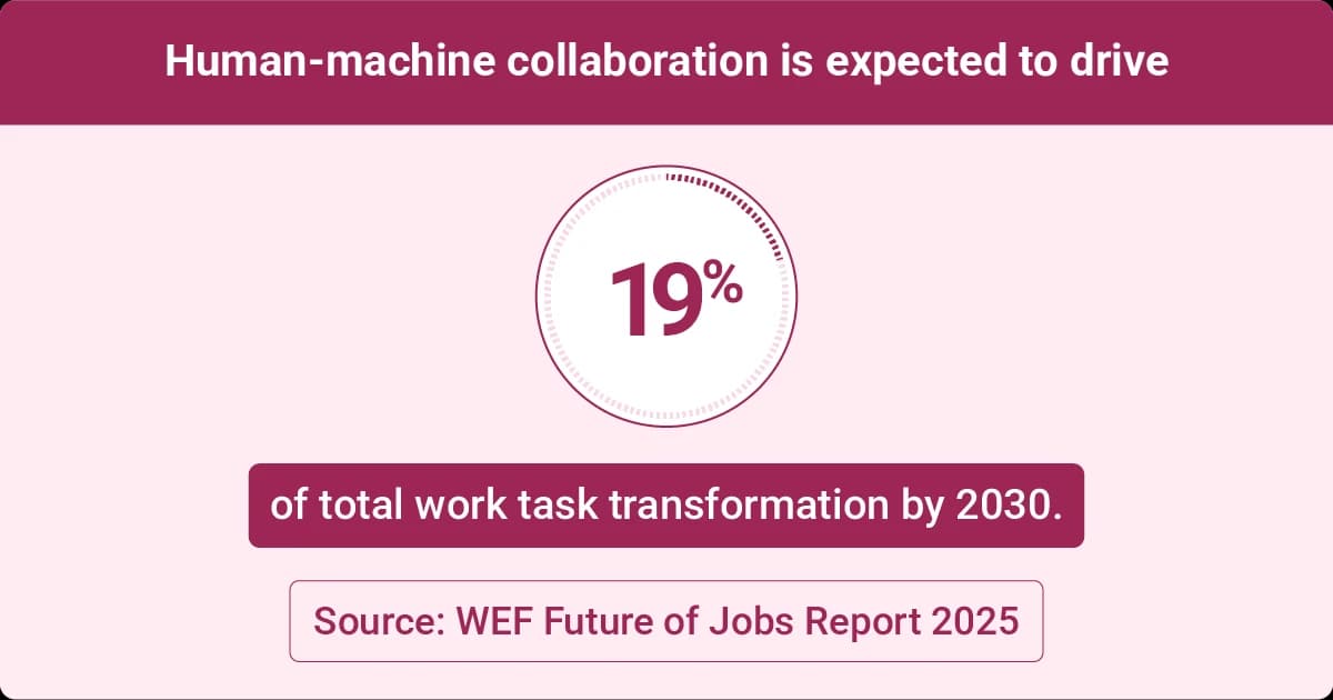 WEF Future of Jobs Report 2025 shows human-machine collaboration may drive 19 percent of total task transformation by 2030.