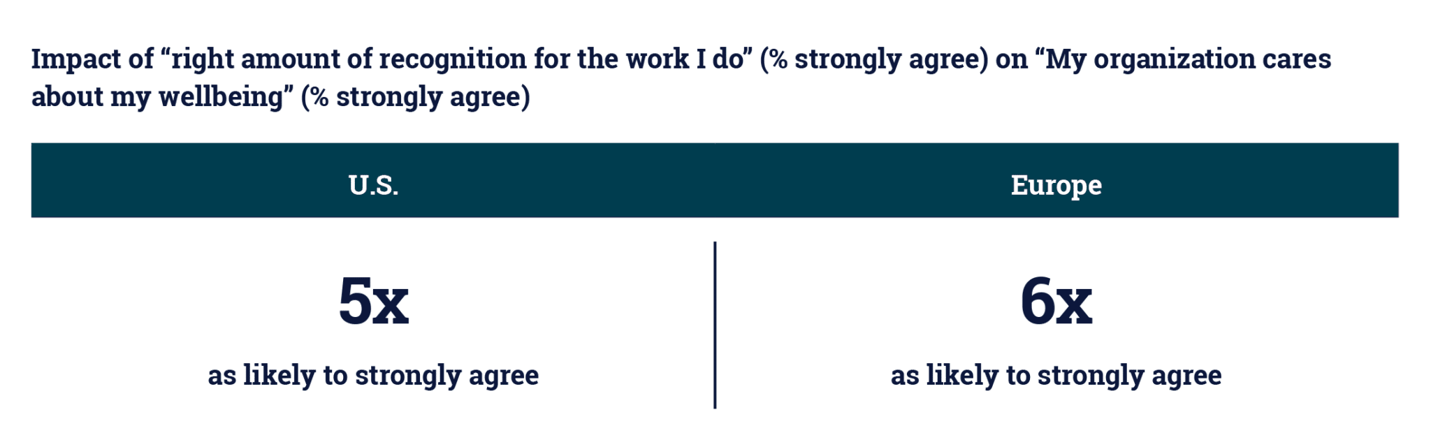 Impact of "I get the right amount of recognition for the work I do" on "my organization cares about my well being"