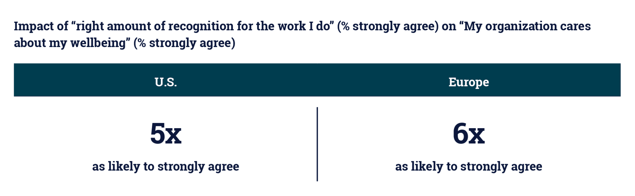 Impact of "I get the right amount of recognition for the work I do" on "my organization cares about my well being"