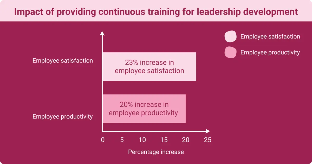 A comparison of the positive impact of a commitment to continuous training opportunities for leadership development showed a 20% increase in employee productivity and a 23% increase in employee satisfaction.