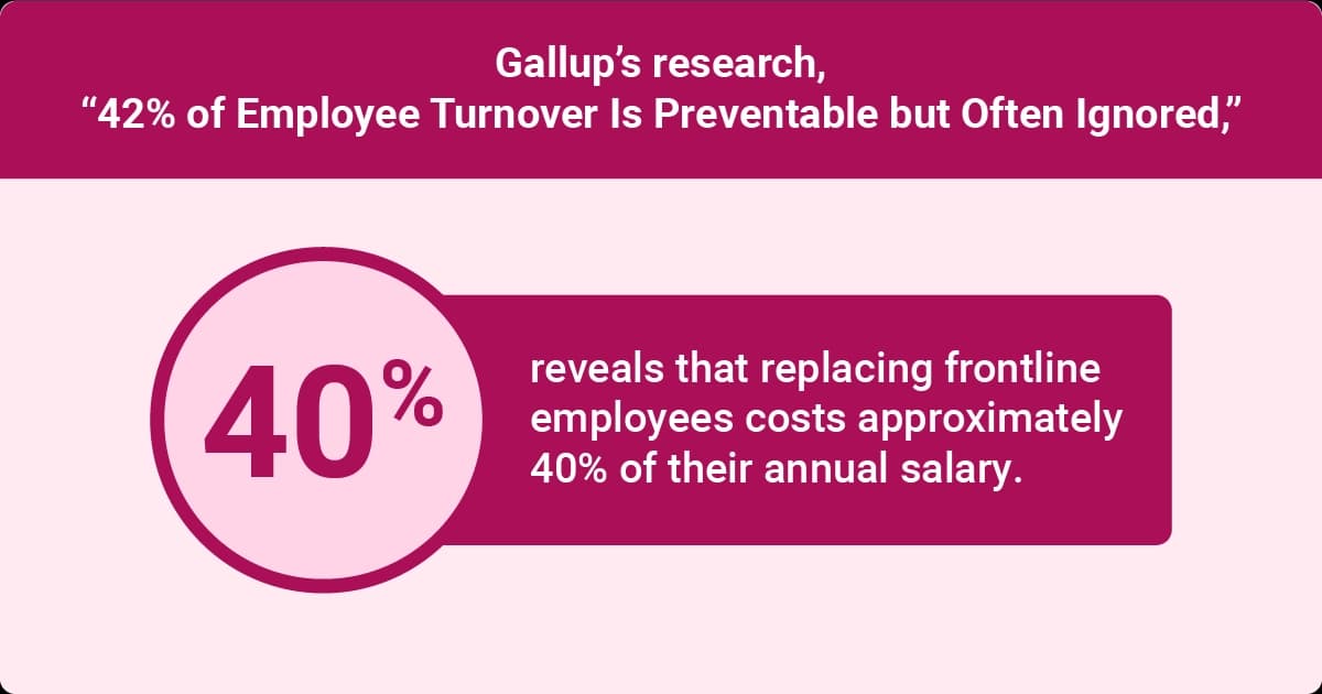Replacing frontline employees costs about 40 percent of their annual salary, according to Gallup research