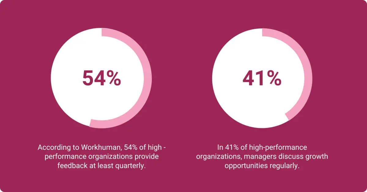54% of high-performing companies provide feedback quarterly, and 41% of them discuss action steps for growth regularly.
