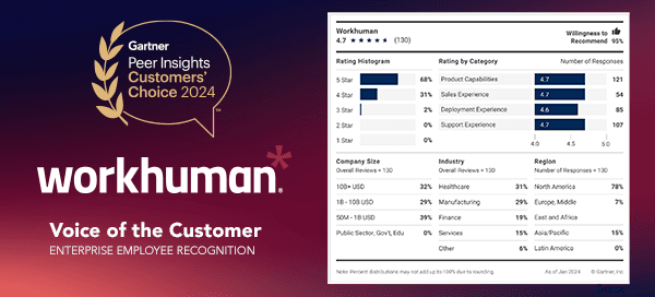 Workhuman named in Gartner's Customers' Choice 2024 report for enterprise employee recognition and reward systems