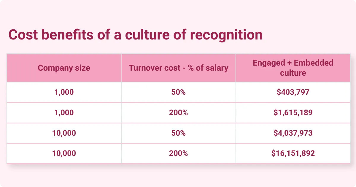 An infographic showing the cost benefits of fostering a culture of recognition in companies