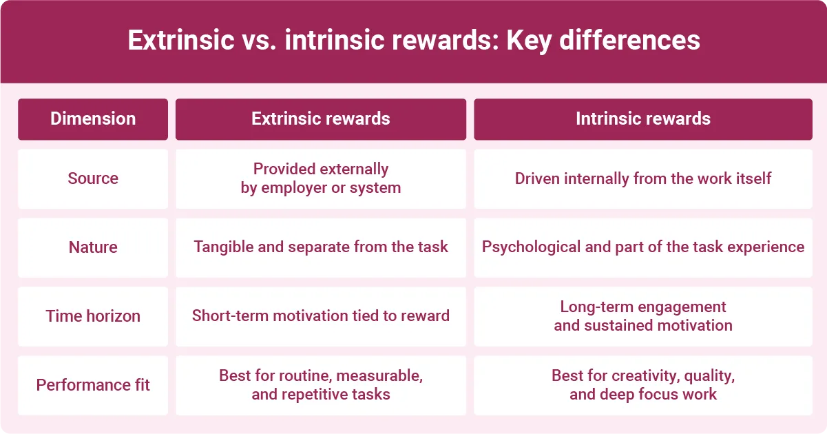 Comparison table explaining differences between extrinsic and intrinsic rewards across source, nature, time horizon, and performance fit.