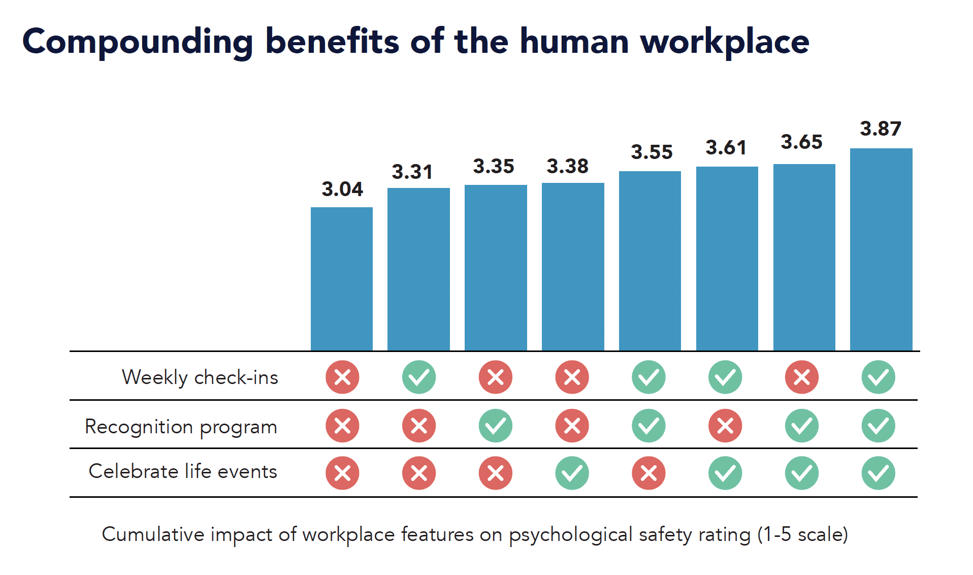 compounding benefits of a human workplace with recognition, check-ins, and life events.