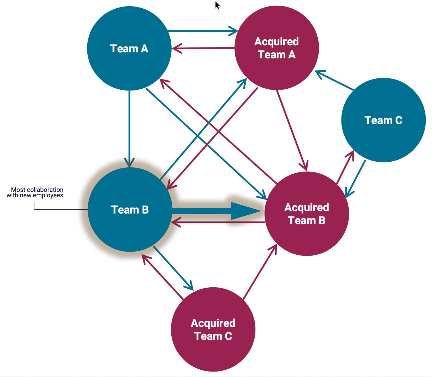 A figure of teal circles representing three existing teams and three maroon circles representing acquired teams with arrows indicating the informal network and emerging team dynamics revealed through recognition data. One existing team is highlighted as a key collaborate with both existing and acquired teams.