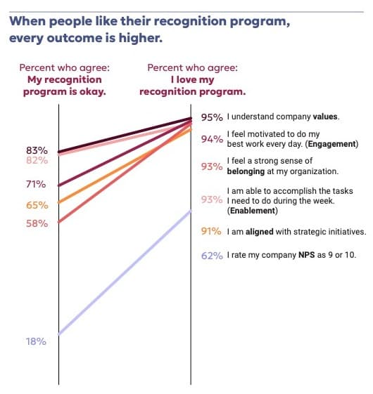 A graphical chart highlighting the positive correlations between employee satisfaction and recognition programs. On the left, percentages of employees who agree that "My recognition program is okay" are shown for various statements related to engagement and satisfaction, with values ranging from 58% to 83%. On the right, higher percentages are displayed for those who "love my recognition program," indicating heightened agreement with statements on understanding company values (95%), motivation (94%), belonging (93%), enablement (91%), and alignment with strategic initiatives (62%). The chart concludes with a note on the generally higher outcomes for those who appreciate their recognition programs.