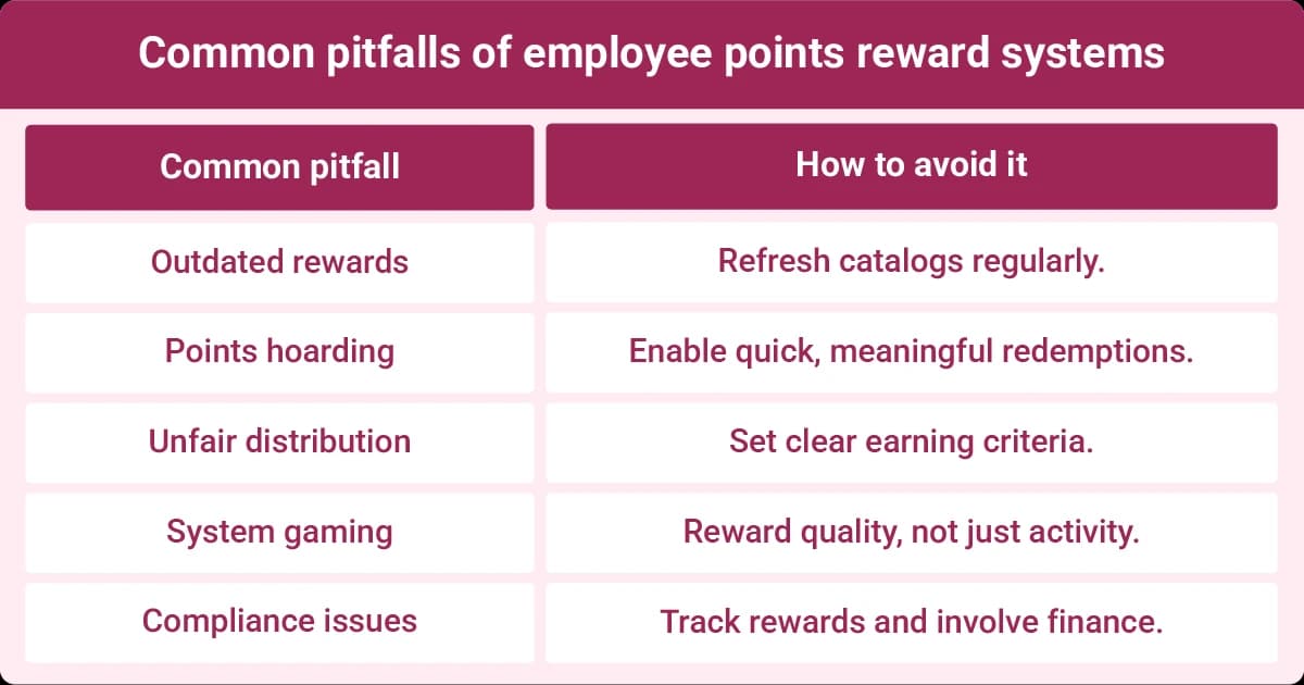 Image describing common employee points reward system pitfalls and ways to avoid issues like outdated rewards and unfair distribution.