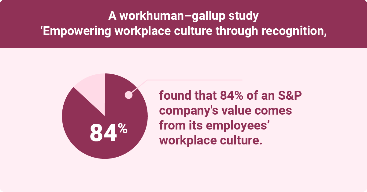 Infographic illustrating a Workhuman-Gallup study showing that 84% of a company's value comes from workplace culture.
