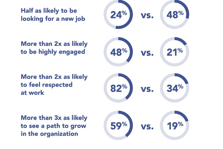 graphic showing comparison of survey respondents who have recently been recognized vs those who have not